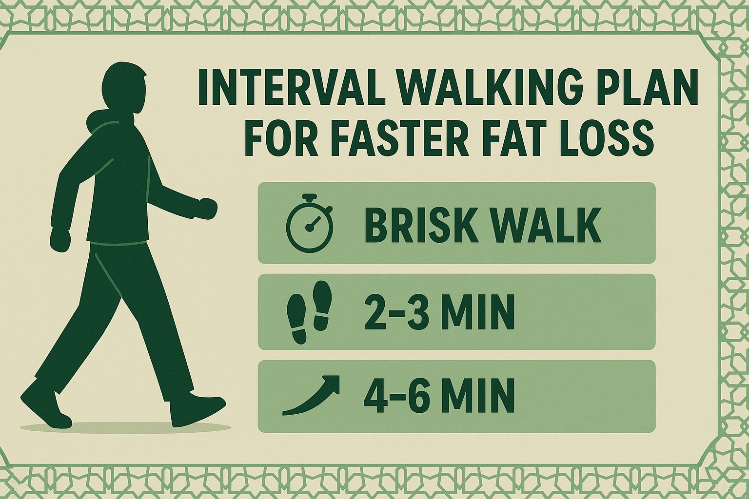 Interval walking plan for faster fat loss — 1200x628 PNG, Islamic geometric border, gender-neutral walker icon, clear tips: brisk walk, 2–3 min work, 4–6 min recovery, green palette
